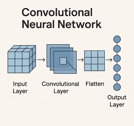 Are Convolutional Neural Networks AI or not? Yes, they are.