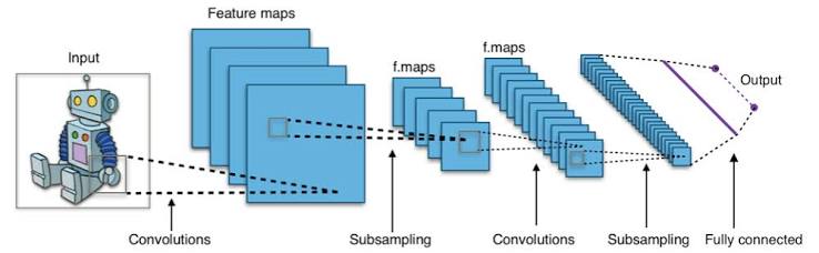 Explanation of Convolutional Neural Networks