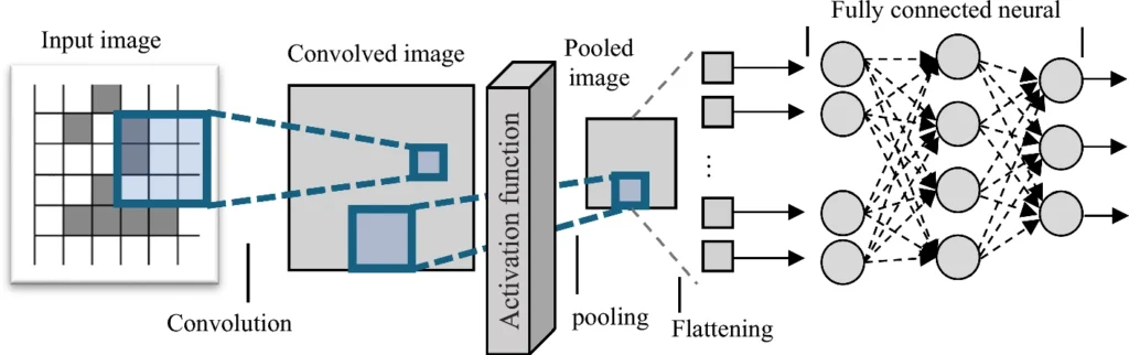 Infographic of pooling in Convolutional Neural Networks