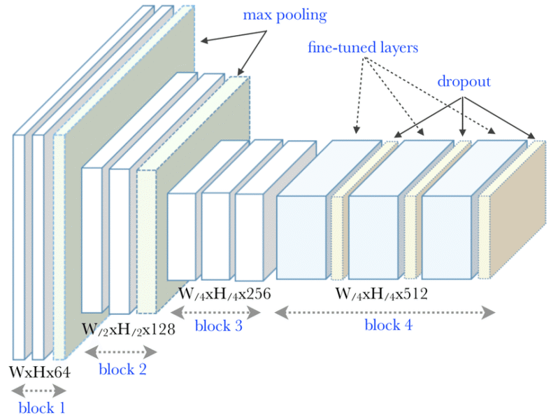 The 4 layers of a convolutional neural network