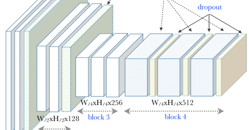 What are the 4 layers of Convolutional Neural Networks?
