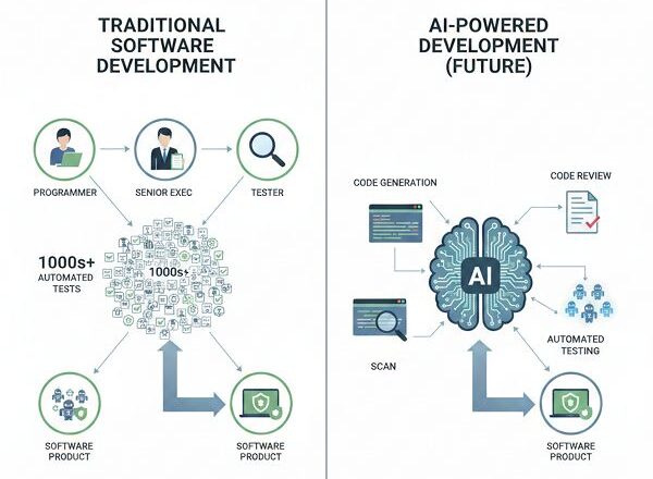 What Is the Role of an AI Tester in Application Development?