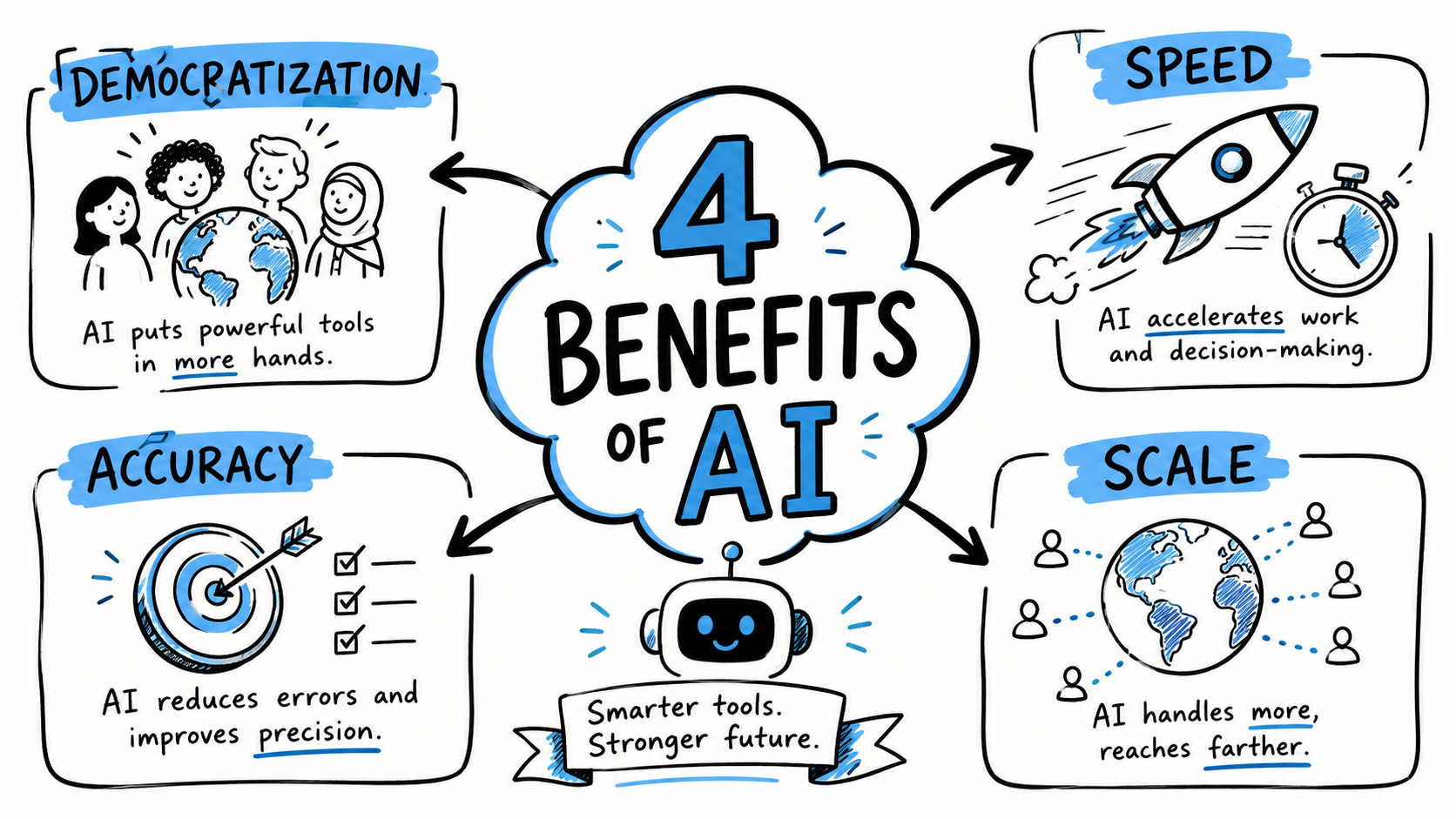 An infographic illustrating the benefits of Ai to society